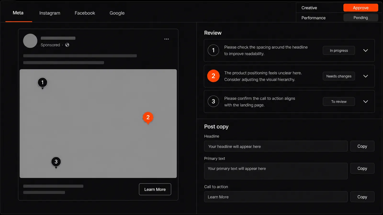 Concept mockup of the proofing screen: a tab strip reading Meta, Instagram, Facebook and Google with Meta active, above a two-column view. On the left, a draft ad inside a social post frame — a blank profile circle, a Sponsored label, an empty grey image placeholder and a Learn More button — with three numbered review pins dropped onto the artwork, the second one vivid orange to mark it as selected. On the right, a Review panel of three comment cards whose numbered badges match the pins, each with a status chip reading In progress, Needs changes or To review; below it a Post copy panel with read-only Headline, Primary text and Call to action fields, each with its own Copy button. Top right, a two-tier approval control: Creative, approved in orange, above Performance, still pending.