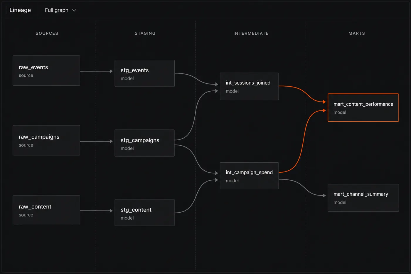 Concept mockup of a dbt lineage graph: nodes flow left to right across four columns headed Sources, Staging, Intermediate and Marts, from raw_events, raw_campaigns and raw_content through stg_ models into int_sessions_joined and int_campaign_spend, ending at mart_content_performance, which is highlighted in orange, and mart_channel_summary.
