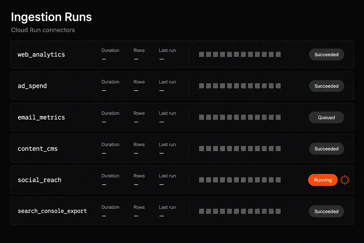 Concept mockup of an ingestion run monitor headed Ingestion Runs with the subheading Cloud Run connectors: six connector rows named web_analytics, ad_spend, email_metrics, content_cms, social_reach and search_console_export, each showing Duration, Rows and Last run fields filled with em-dashes, a strip of run-history squares, and a state pill reading Succeeded, Queued, or an orange Running with a spinner.