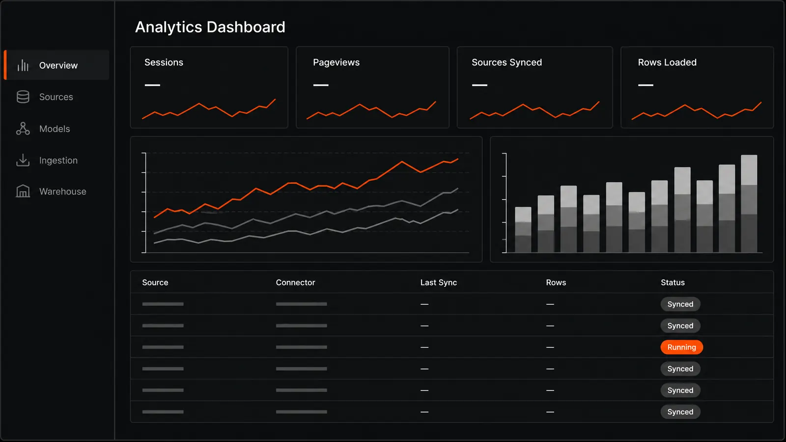 Concept mockup of a dark reporting dashboard titled Analytics Dashboard: a sidebar listing Overview, Sources, Models, Ingestion and Warehouse; four KPI tiles labeled Sessions, Pageviews, Sources Synced and Rows Loaded whose values are em-dashes above small orange sparklines; an unlabelled time-series line chart and a stacked bar chart; and a data table with Source, Connector, Last Sync, Rows and Status columns where numeric cells read as dashes and status pills read Synced and Running.