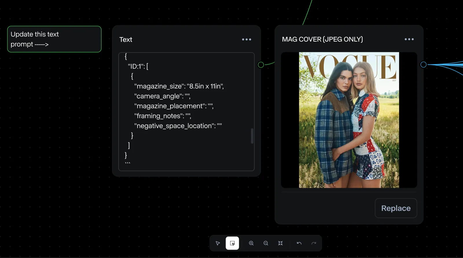 Close-up of the workflow canvas: a text node holding the JSON prompt schema with fields for magazine_size, camera_angle, magazine_placement, framing_notes and negative_space_location, wired across to an image node labeled MAG COVER (JPEG ONLY) that holds the input cover.