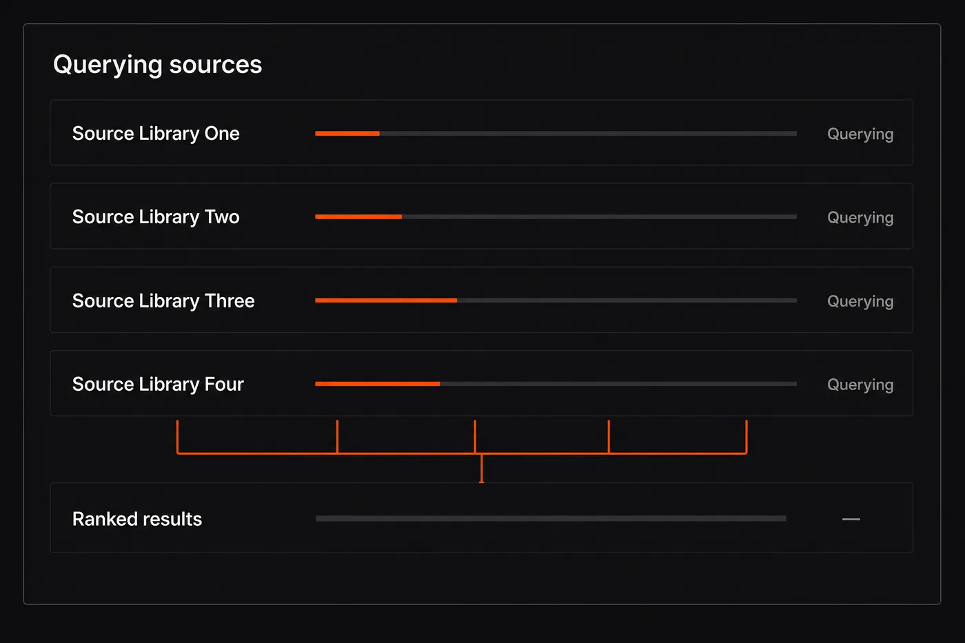 Concept mockup of a "Querying sources" panel: four stacked source-library rows, each with a partly filled progress track and a gray "Querying" status, gathered by an orange connector into a single merged "Ranked results" row whose count slot shows an em dash instead of a number.